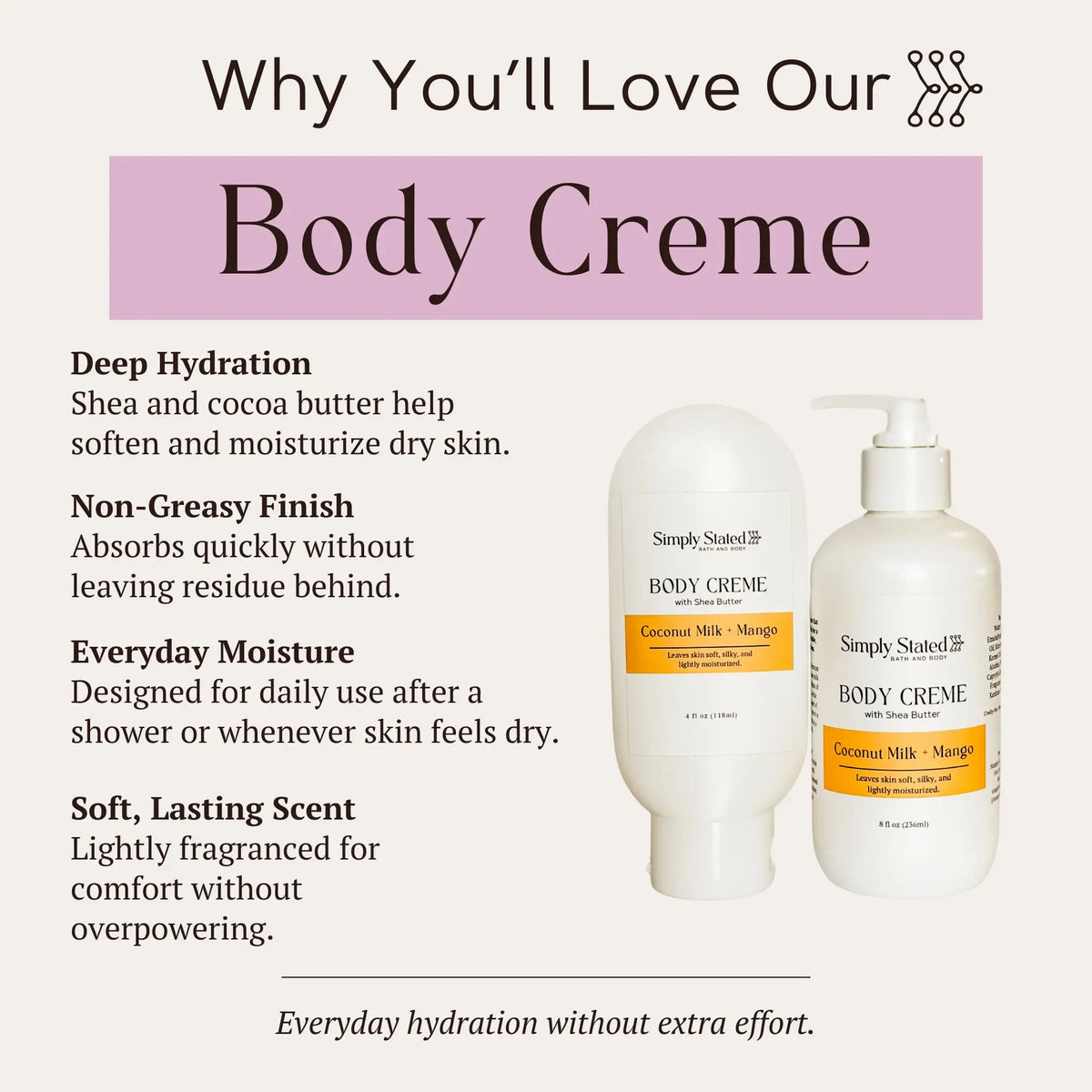Coconut Milk + Mango Body Creme infographic listing hydration, finish, moisture, and scent features